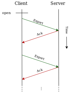 Diagram showing OTLP request-response protocol with client sending requests and server returning acknowledgments