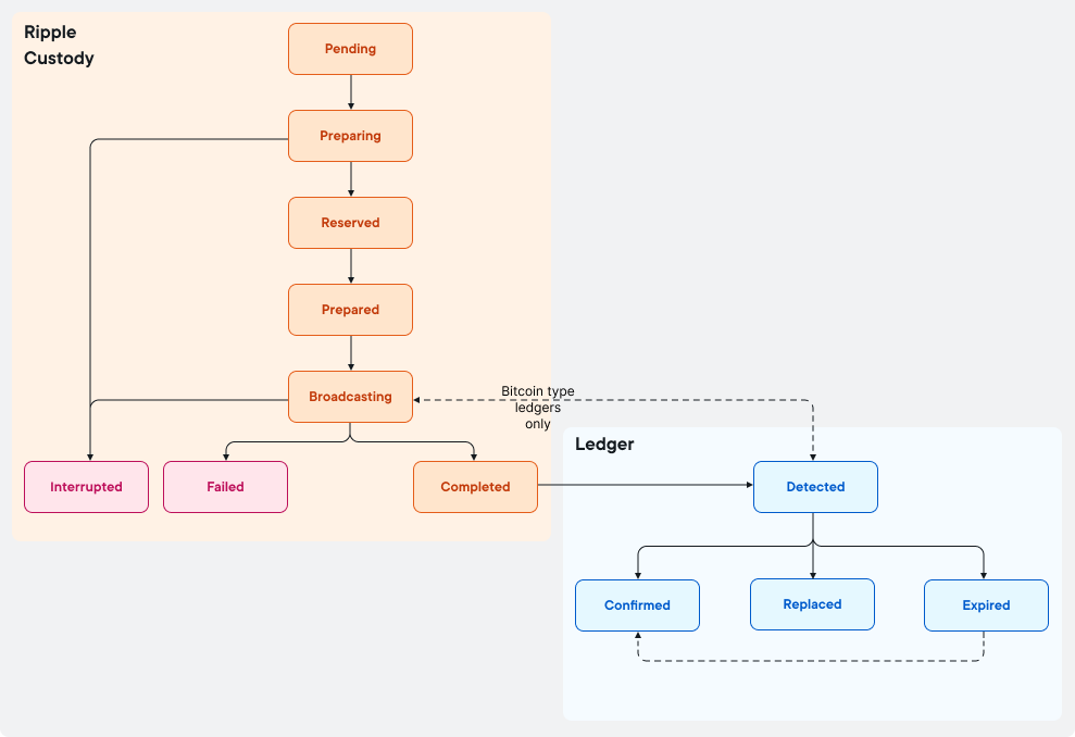 Transaction statuses