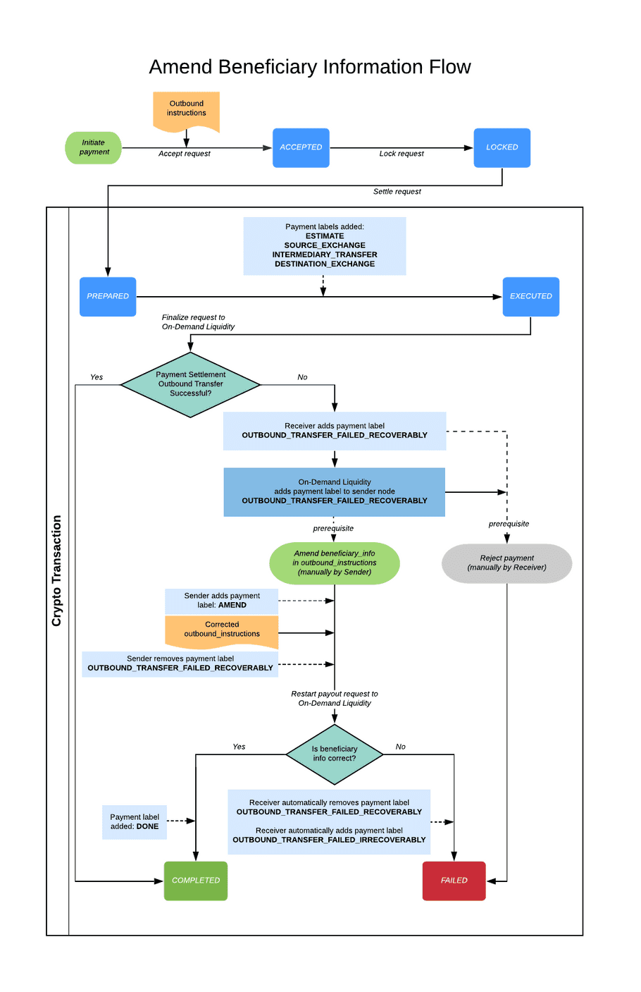 Amend Outbound Instructions Flow