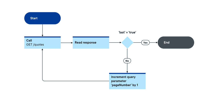 Pagination in Liquidity Hub APIs