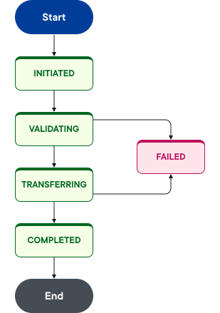 Payment states